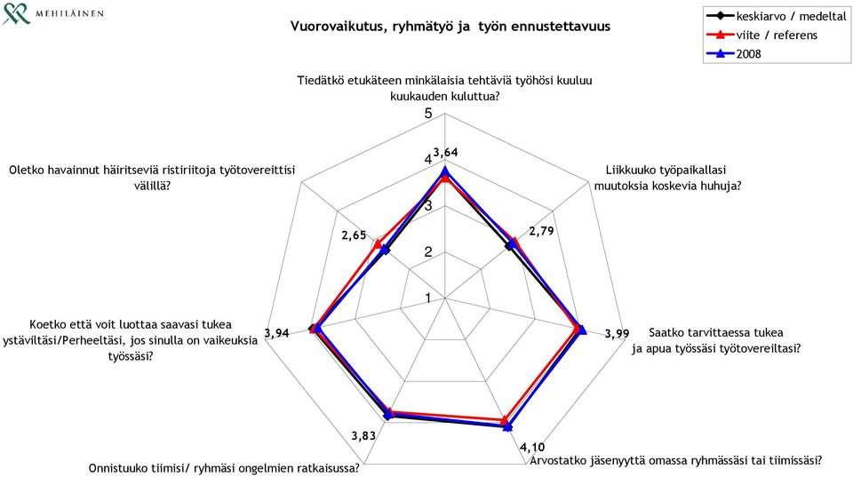 2,65 2 2,79 1 Koetko että voit luottaa saavasi tukea ystäviltäsi/perheeltäsi, jos sinulla on vaikeuksia työssäsi?