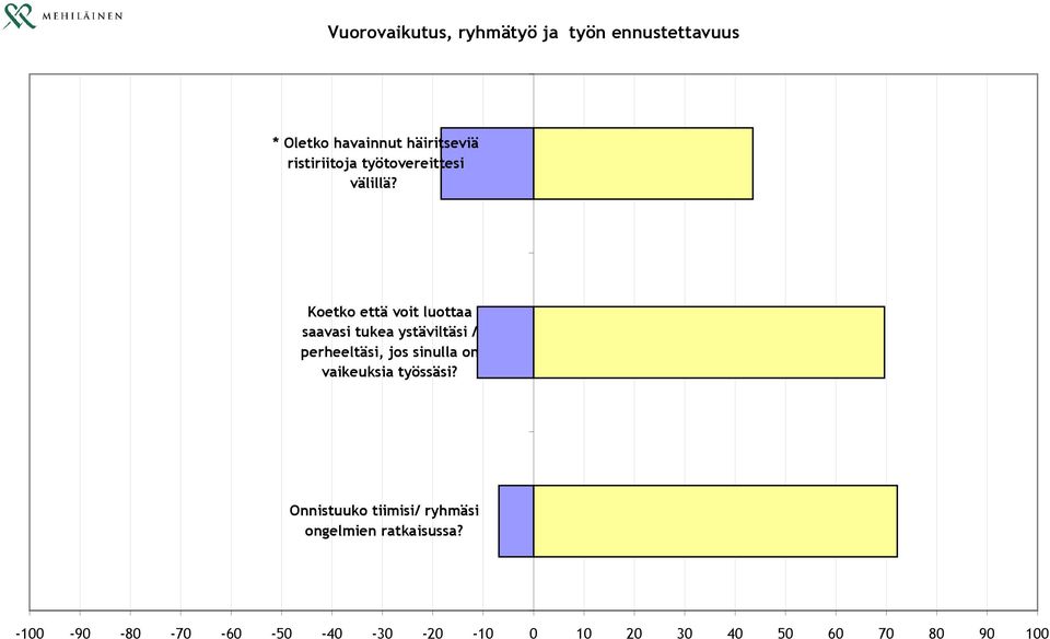 Koetko että voit luottaa saavasi tukea ystäviltäsi / perheeltäsi, jos sinulla on