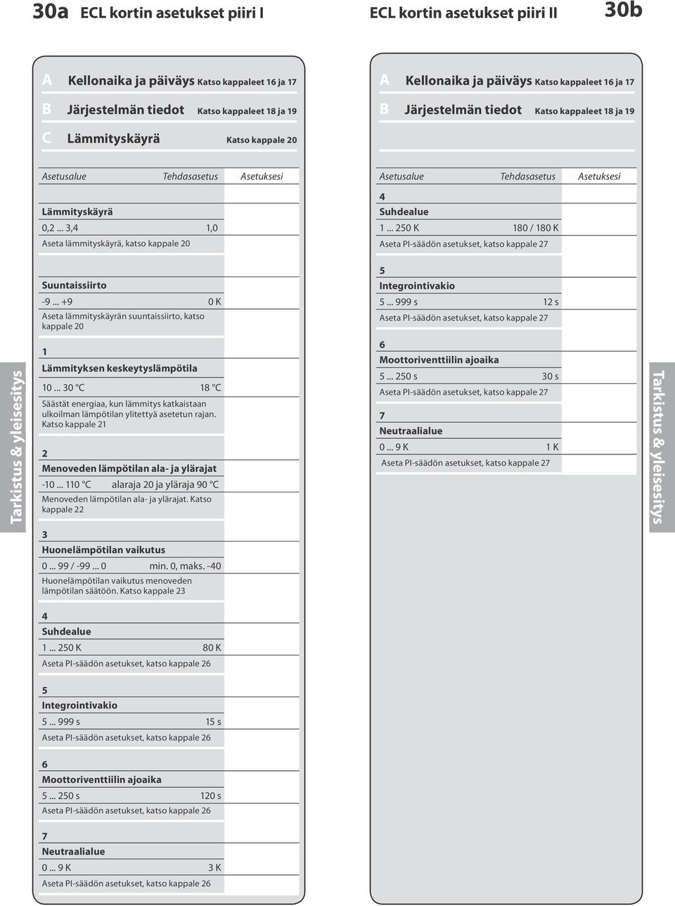 .. 3,4 1,0 1... 250 K 180 / 180 K Aseta lämmityskäyrä, katso kappale 20 Aseta PI-säädön asetukset, katso kappale 27 5 Suuntaissiirto Integrointivakio -9... +9 0 K 5.