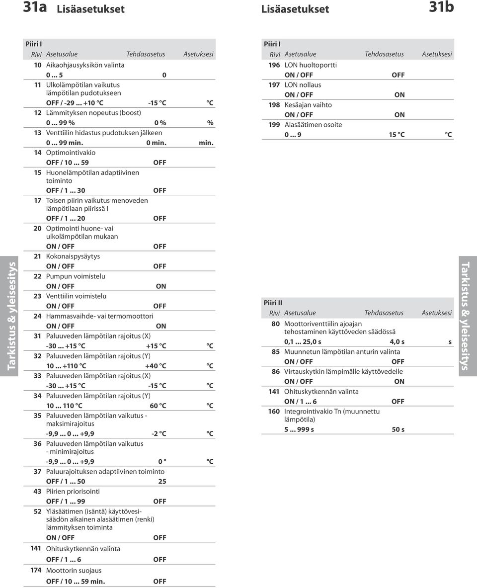 0 min. min. 14 Optimointivakio OFF / 10... 59 OFF 15 Huonelämpötilan adaptiivinen toiminto OFF / 1... 30 OFF 17 Toisen piirin vaikutus menoveden lämpötilaan piirissä I OFF / 1.