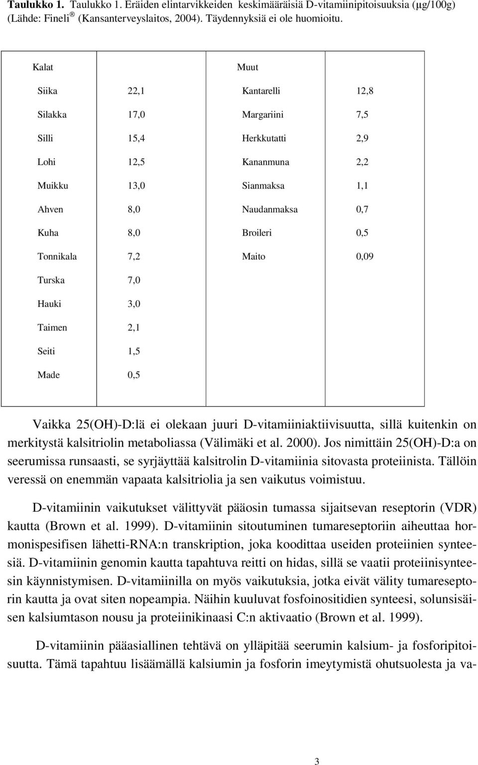 Tonnikala 7,2 Maito 0,09 Turska 7,0 Hauki 3,0 Taimen 2,1 Seiti 1,5 Made 0,5 Vaikka 25(OH)-D:lä ei olekaan juuri D-vitamiiniaktiivisuutta, sillä kuitenkin on merkitystä kalsitriolin metaboliassa