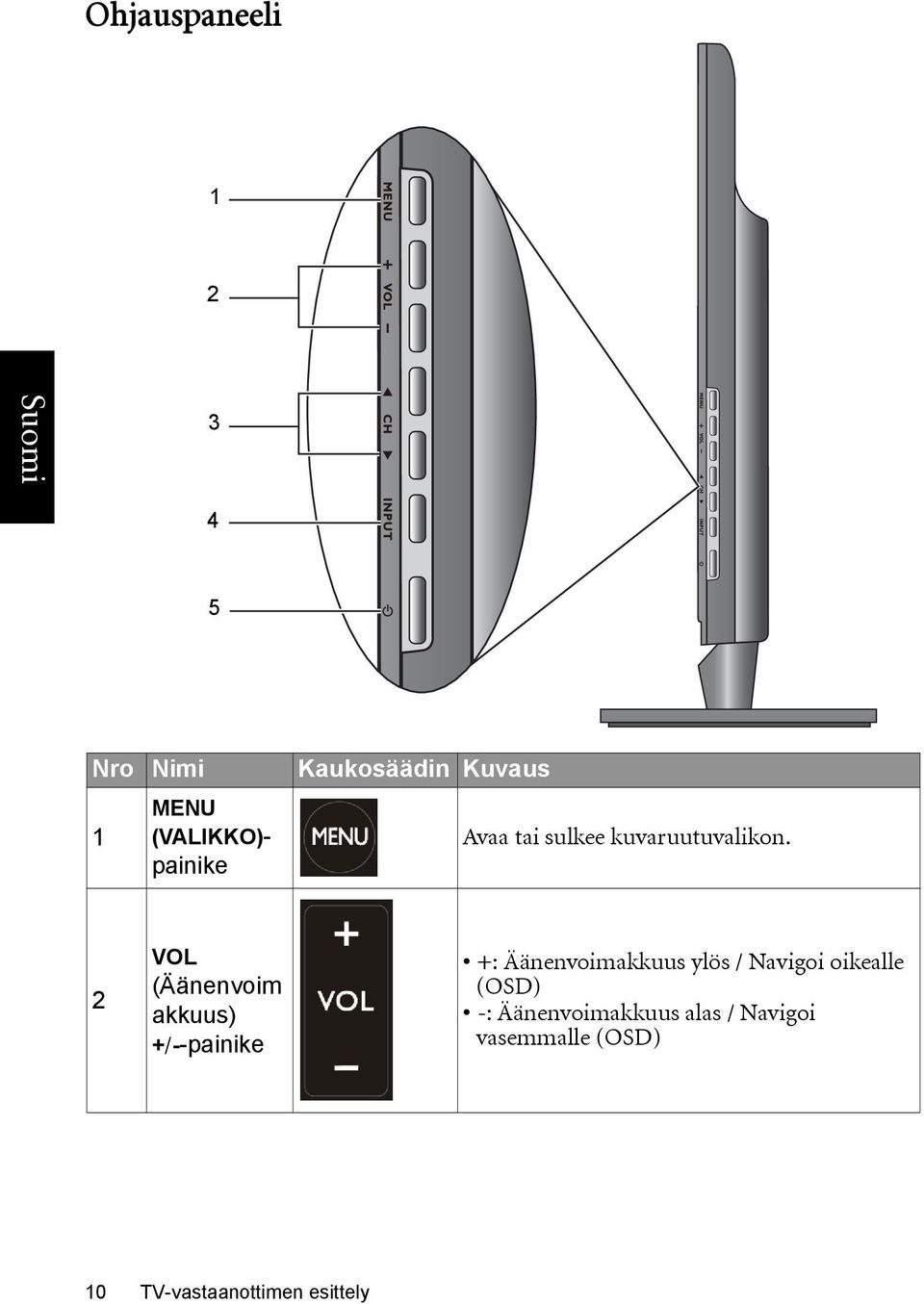 2 VOL (Äänenvoim akkuus) +/--painike +: Äänenvoimakkuus ylös /