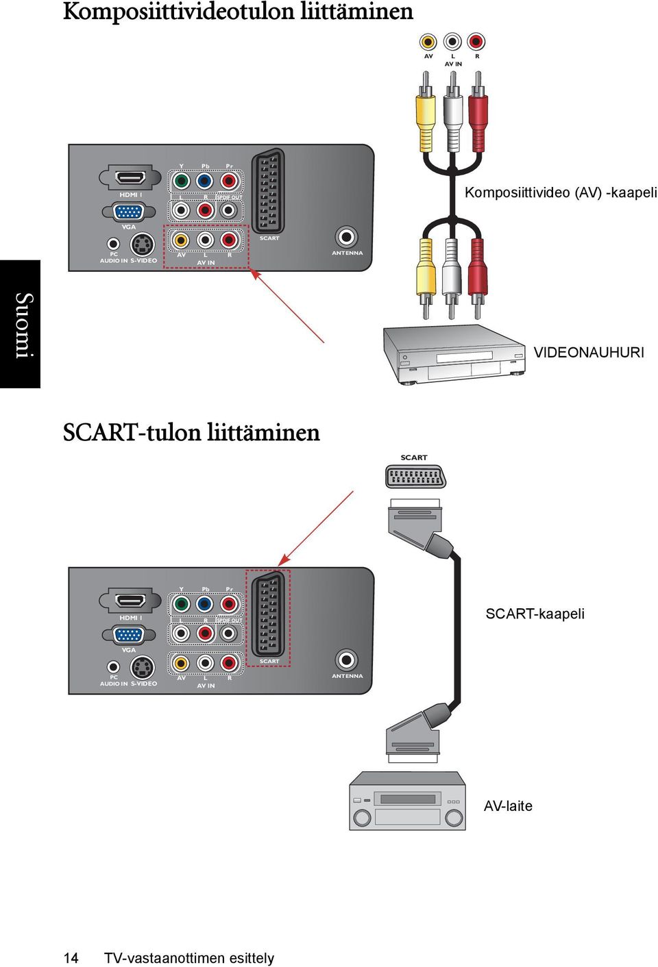 VIDEONAUHURI SCART-tulon liittäminen SCART Y Pb Pr HDMI 1 L R SPDIF OUT