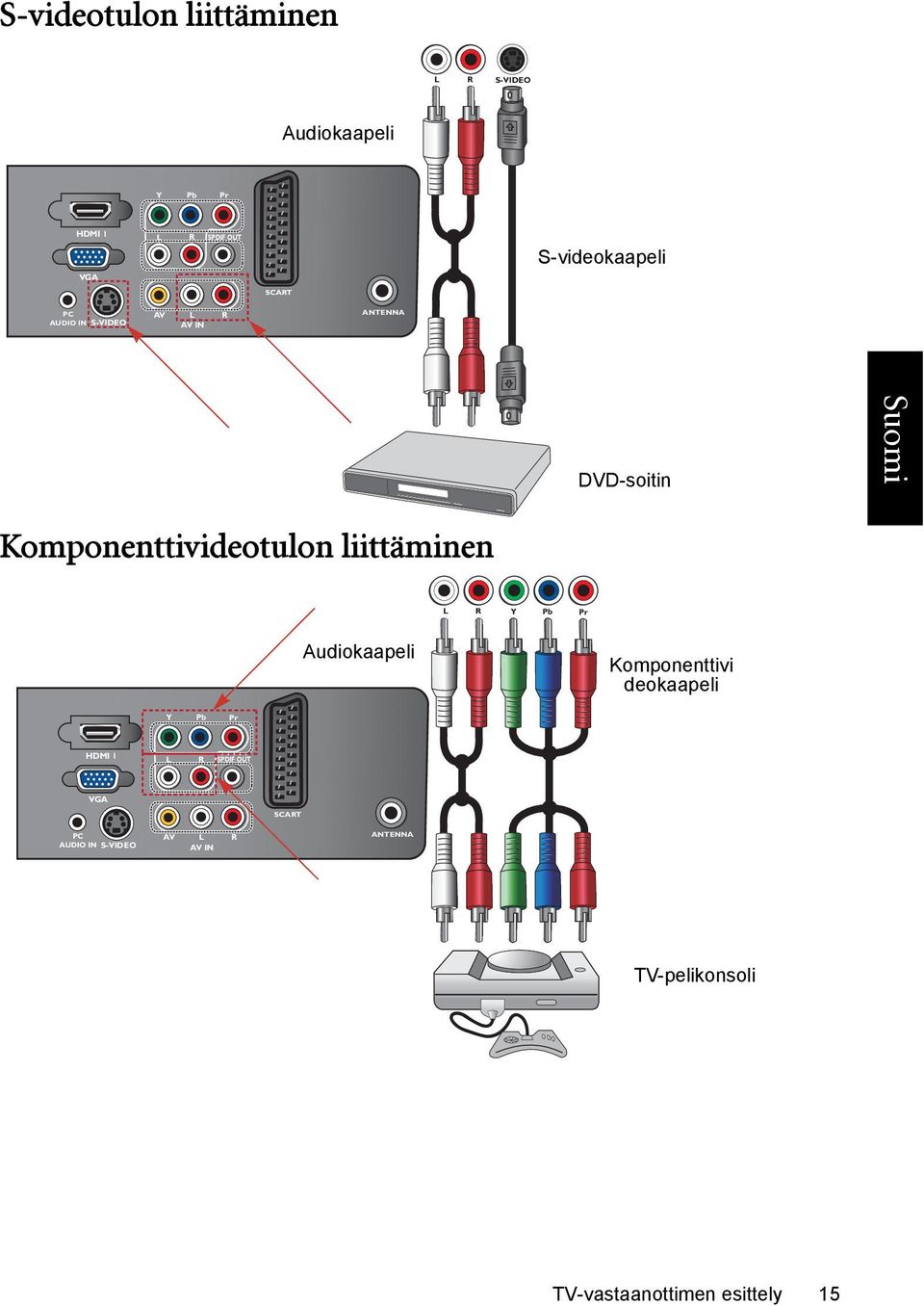 Komponenttivideotulon liittäminen L R Y Pb Pr Audiokaapeli Komponenttivi deokaapeli Y Pb