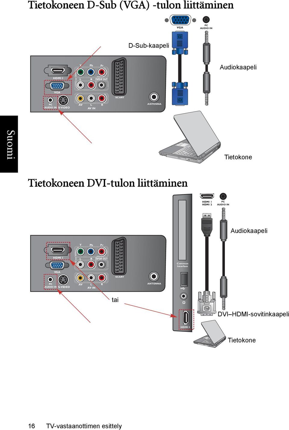 liittäminen PC AUDIO IN Audiokaapeli Y Pb Pr HDMI 1 L R SPDIF OUT Common Interface VGA SCART PC AUDIO