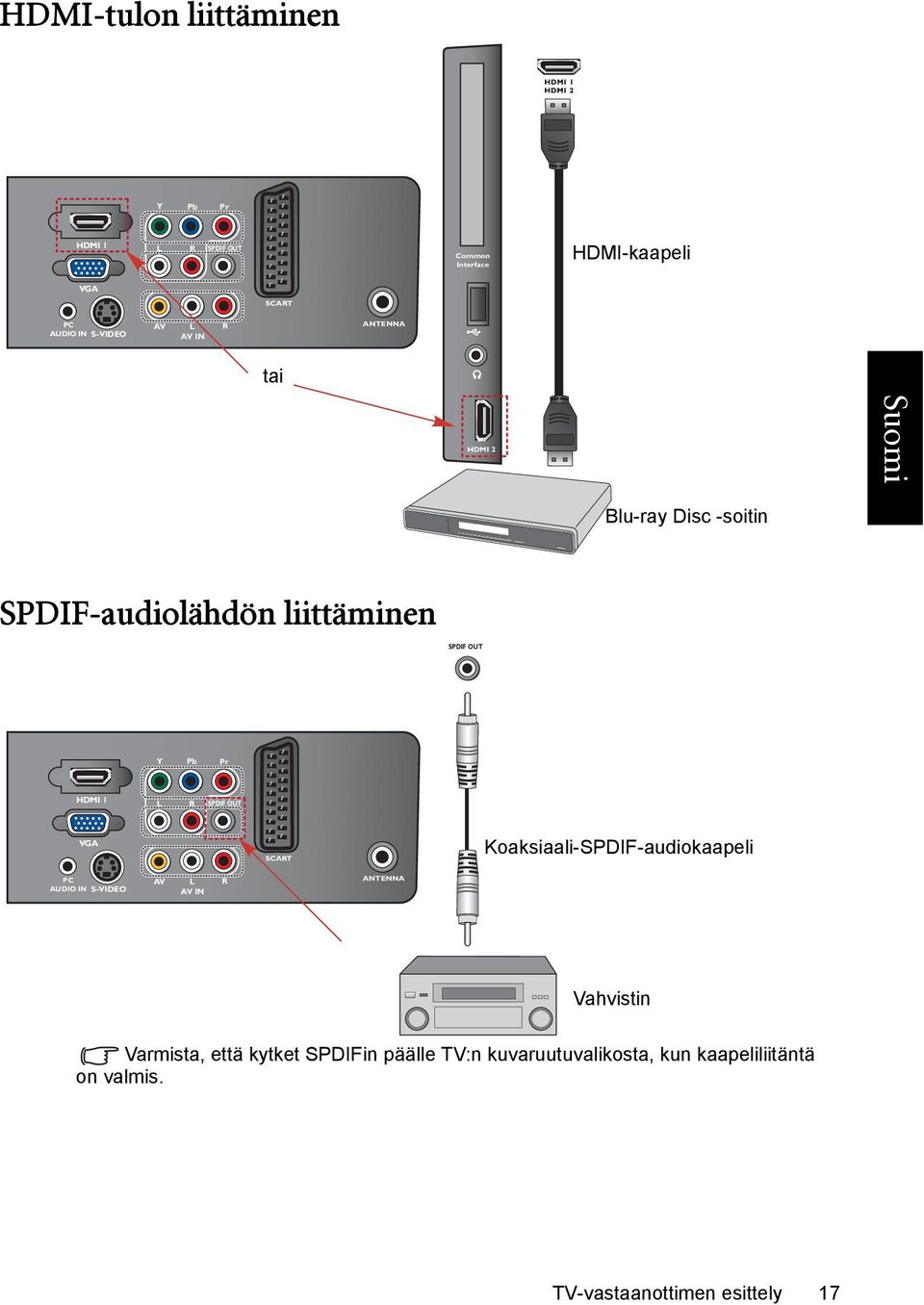 SPDIF OUT VGA SCART Koaksiaali-SPDIF-audiokaapeli PC AUDIO IN S-VIDEO AV L R AV IN ANTENNA Vahvistin Varmista,