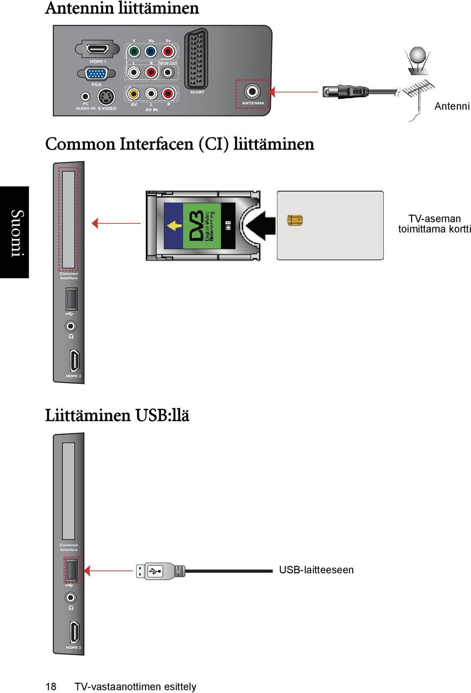 TV-aseman toimittama kortti Common Interface HDMI 2 Liittäminen USB:llä