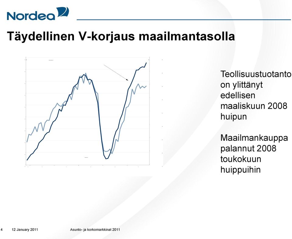 edellisen maaliskuun 2008 huipun