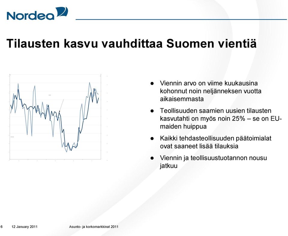 tilausten kasvutahti on myös noin 25% se on EUmaiden huippua Kaikki