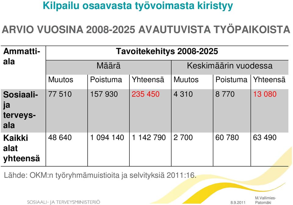 Ammattiala Sosiaalija terveysala Kaikki alat yhteensä 77 510 157 930 235 450 4 310 8 770 13 080