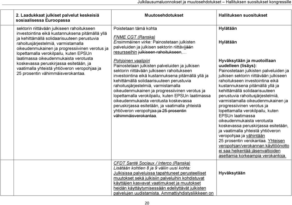 rahoitusjärjestelmiä, varmistamalla oikeudenmukainen ja progressiivinen verotus ja lopettamalla verokilpailu, kuten EPSUn laatimassa oikeudenmukaista verotusta koskevassa peruskirjassa esitetään, ja