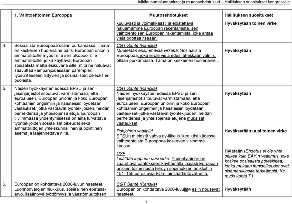 saavuttaa kampanjoidessaan parempien työsuhteeseen liittyvien ja sosiaalisten oikeuksien puolesta. 5.