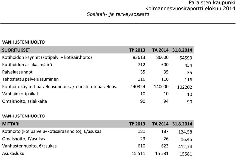 Kotihoitokäynnit palveluasunnoissa/tehostetun palveluas.