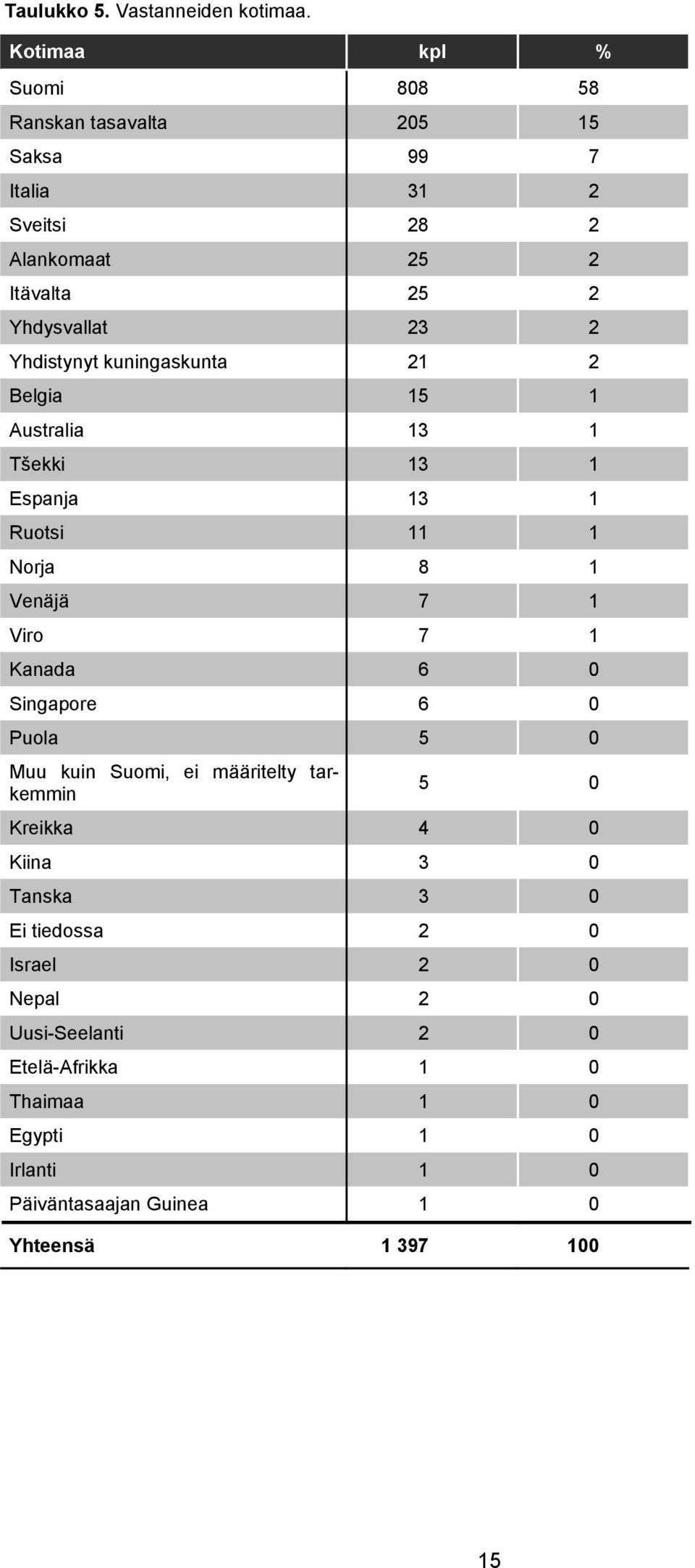 Yhdistynyt kuningaskunta 21 2 Belgia 15 1 Australia 13 1 Tšekki 13 1 Espanja 13 1 Ruotsi 11 1 Norja 8 1 Venäjä 7 1 Viro 7 1 Kanada 6 0