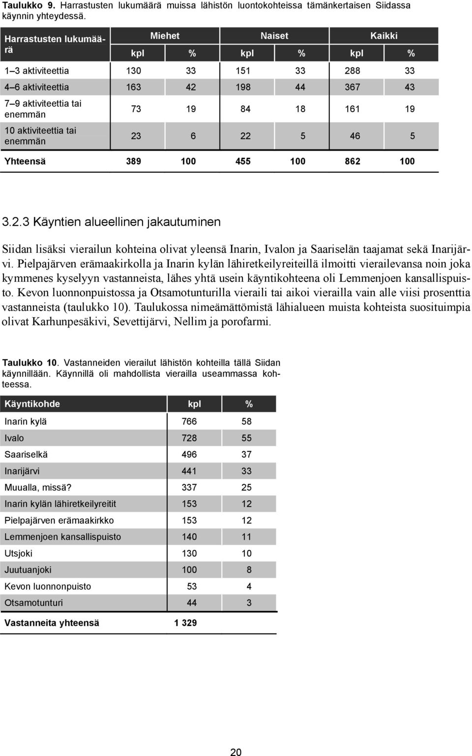 73 19 84 18 161 19 23 6 22 5 46 5 Yhteensä 389 100 455 100 862 100 3.2.3 Käyntien alueellinen jakautuminen Siidan lisäksi vierailun kohteina olivat yleensä Inarin, Ivalon ja Saariselän taajamat sekä Inarijärvi.