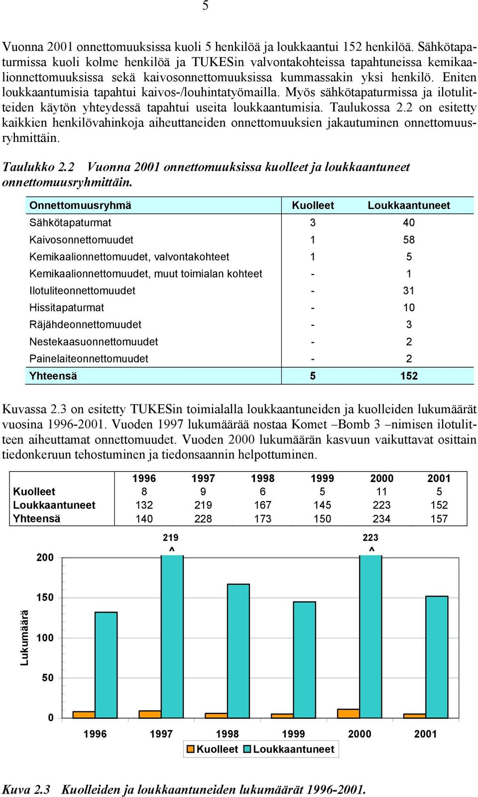 Eniten loukkaantumisia tapahtui kaivos-/louhintatyömailla. Myös sähkötapaturmissa ja ilotulitteiden käytön yhteydessä tapahtui useita loukkaantumisia. Taulukossa 2.