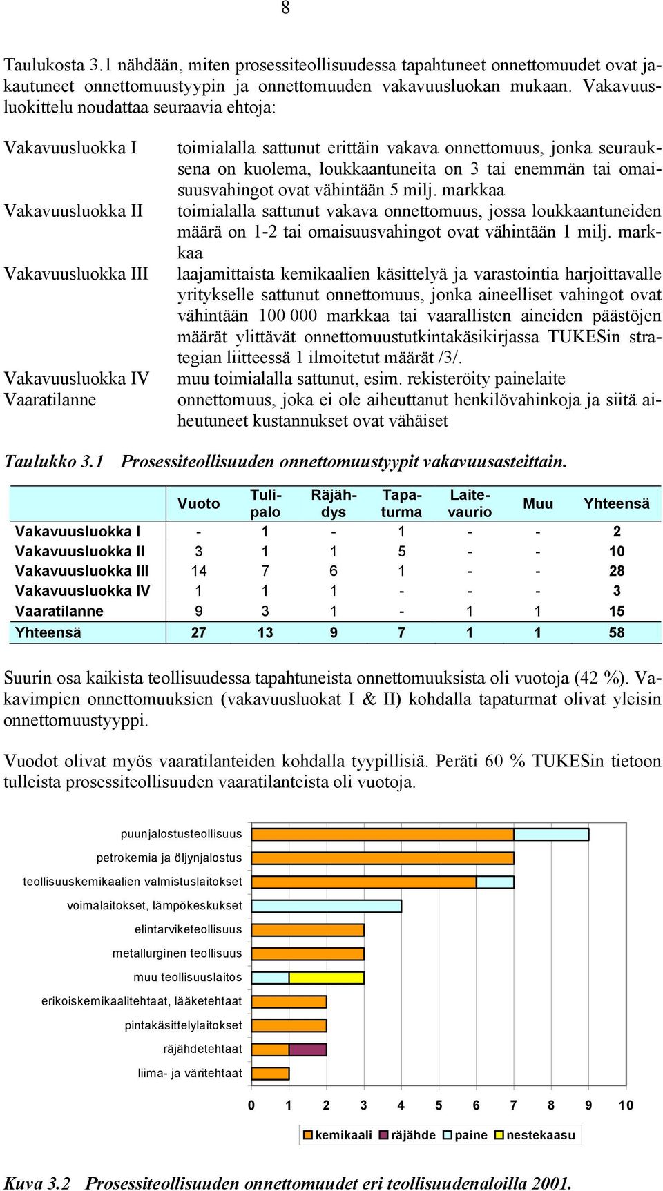 on kuolema, loukkaantuneita on 3 tai enemmän tai omaisuusvahingot ovat vähintään 5 milj.