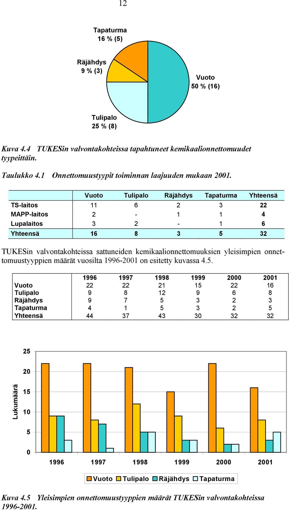 Vuoto Tulipalo Räjähdys Tapaturma Yhteensä TS-laitos 11 6 2 3 22 MAPP-laitos 2-1 1 4 Lupalaitos 3 2-1 6 Yhteensä 16 8 3 5 32 TUKESin valvontakohteissa sattuneiden kemikaalionnettomuuksien yleisimpien