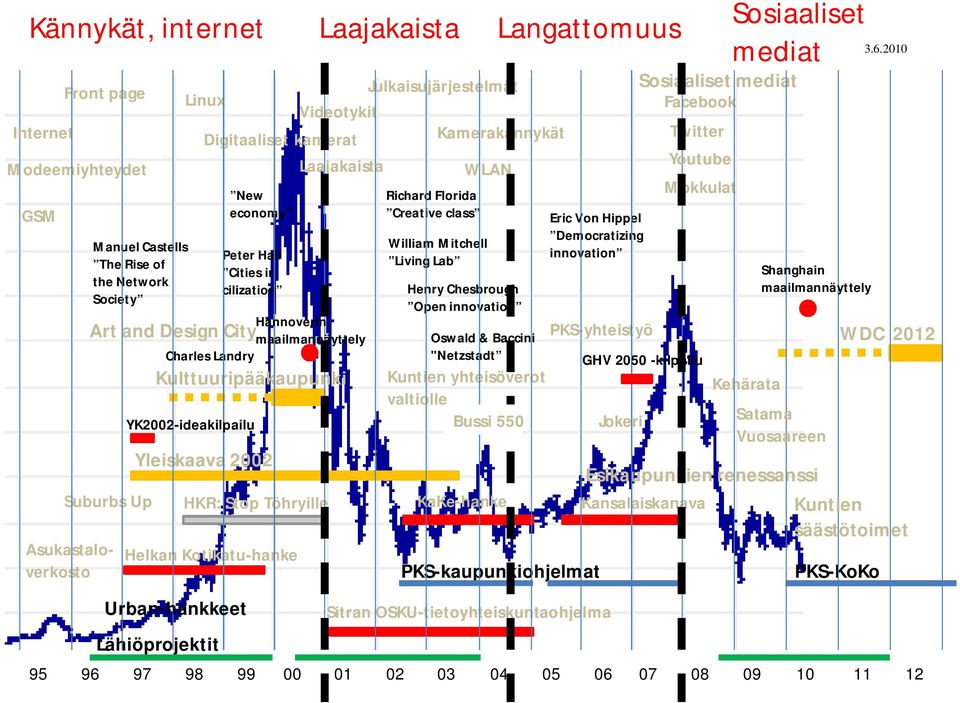 Yleiskaava 2002 HKR: Stop Töhryille Helkan Kotikatu-hanke Urban-hankkeet Lähiöprojektit New economy Richard Florida Creative class William Mitchell Living Lab Henry Chesbrough Open innovation Oswald