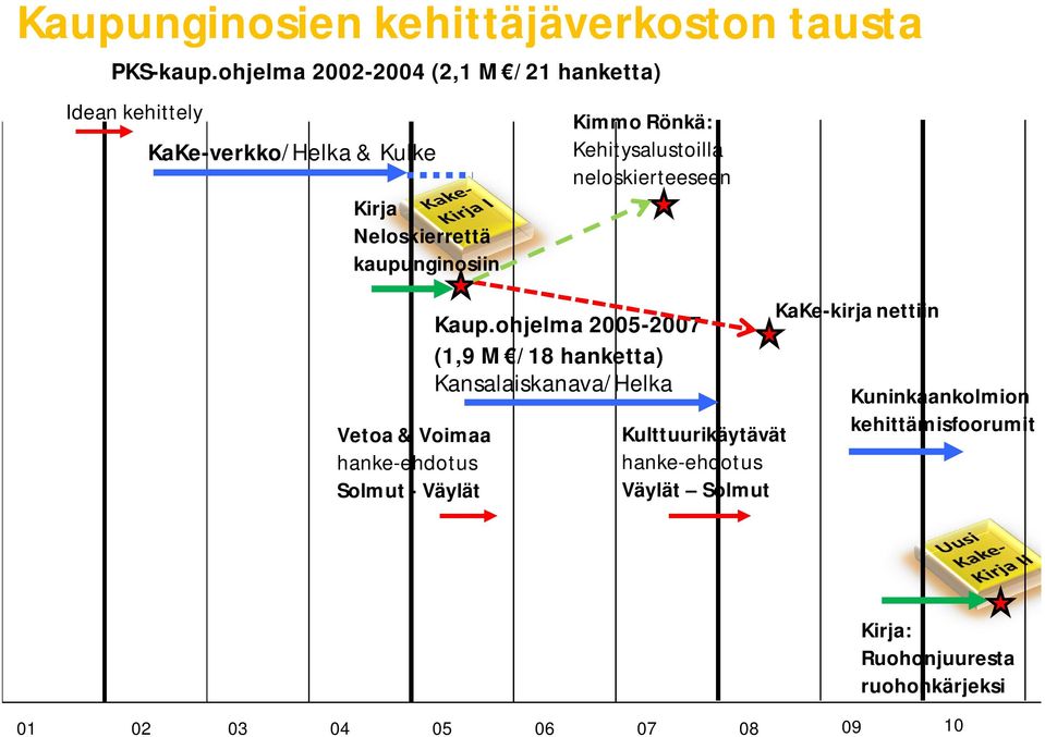 & Voimaa hanke-ehdotus Solmut - Väylät Kimmo Rönkä: Kehitysalustoilla neloskierteeseen Kaup.