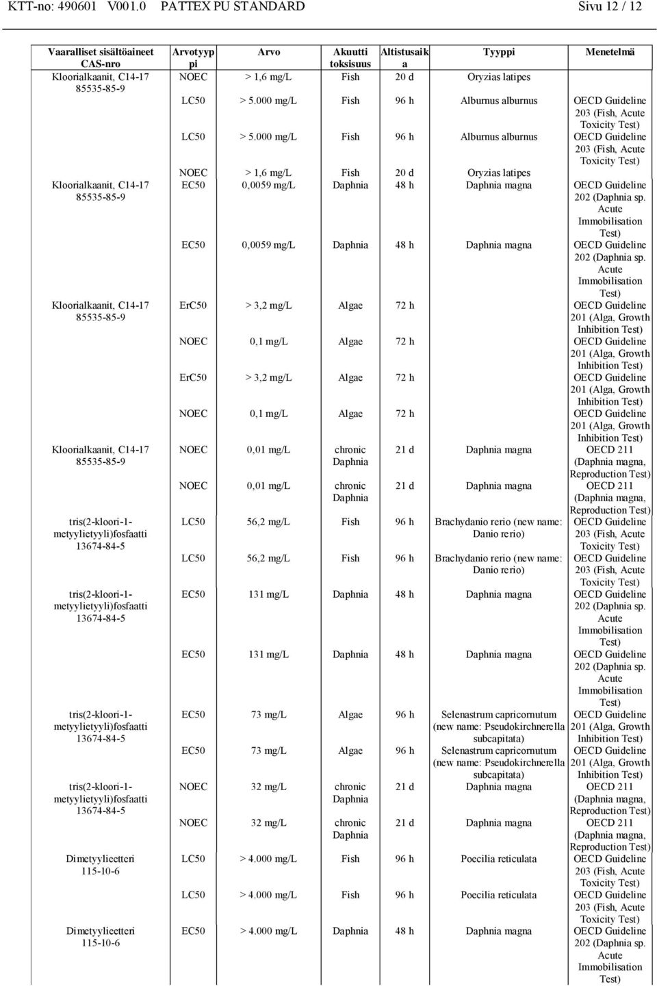 000 mg/l Fish 96 h Alburnus alburnus OECD Guideline 203 (Fish, Acute Toxicity Test) NOEC > 1,6 mg/l Fish 20 d Oryzias latipes EC50 0,0059 mg/l Daphnia 48 h Daphnia magna OECD Guideline 202 (Daphnia