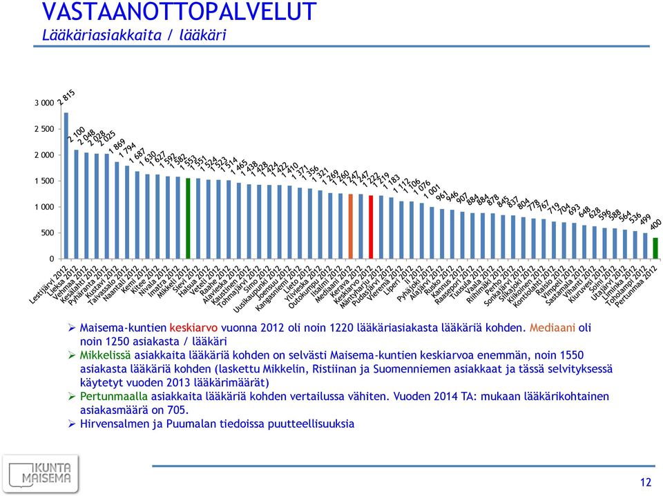 Mediaani oli noin 1250 asiakasta / lääkäri Mikkelissä asiakkaita lääkäriä kohden on selvästi Maisema-kuntien keskiarvoa enemmän, noin 1550 asiakasta