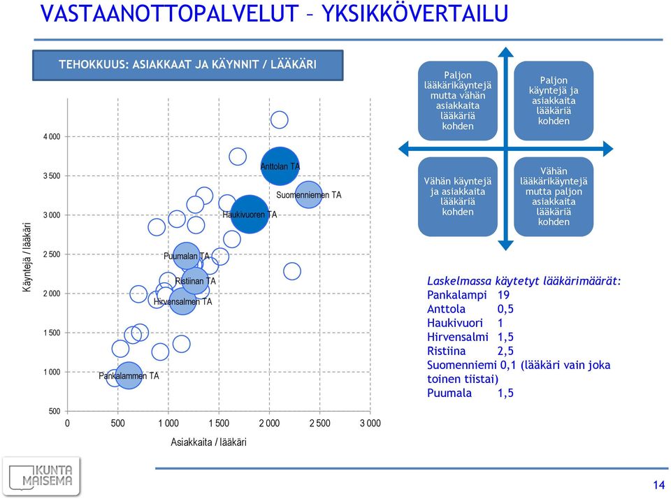 mutta paljon asiakkaita lääkäriä kohden 2 500 2 000 1 500 1 000 500 Puumalan TA Ristiinan TA Hirvensalmen TA Pankalammen TA 0 500 1 000 1 500 2 000 2 500 3 000 Asiakkaita