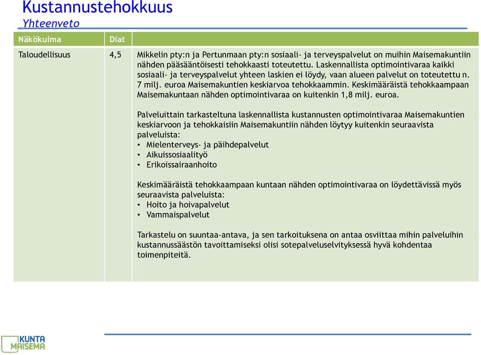 Keskimääräistä tehokkaampaan Maisemakuntaan nähden optimointivaraa on kuitenkin 1,8 milj. euroa.