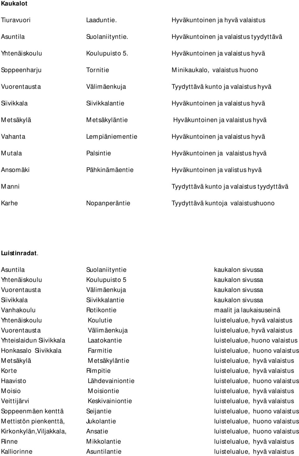 hyvä Metsäkylä Metsäkyläntie Hyväkuntoinen ja valaistus hyvä Vahanta Lempiäniementie Hyväkuntoinen ja valaistus hyvä Mutala Palsintie Hyväkuntoinen ja valaistus hyvä Ansomäki Pähkinämäentie