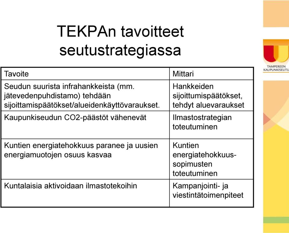 Kaupunkiseudun CO2-päästöt vähenevät Kuntien energiatehokkuus paranee ja uusien energiamuotojen osuus kasvaa Kuntalaisia