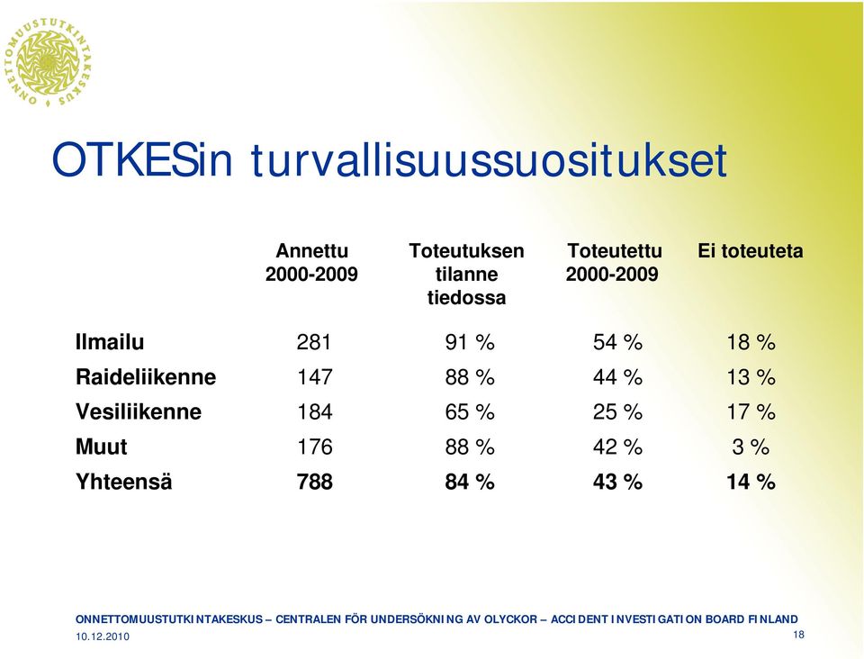 91 % 54 % 18 % Raideliikenne 147 88 % 44 % 13 % Vesiliikenne 184