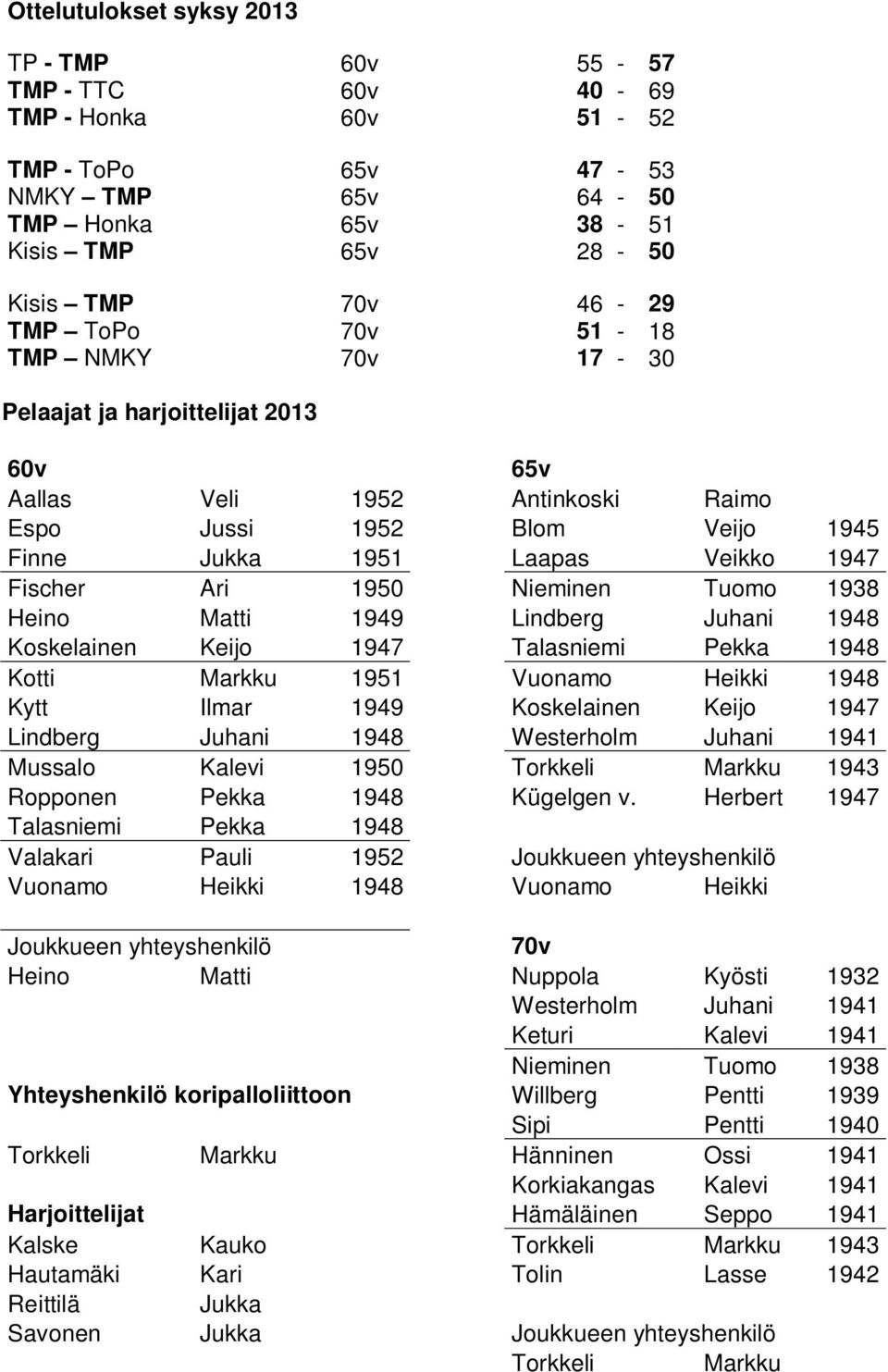 1938 Heino Matti 1949 Lindberg Juhani 1948 Koskelainen Keijo 1947 Talasniemi Pekka 1948 Kotti Markku 1951 Vuonamo Heikki 1948 Kytt Ilmar 1949 Koskelainen Keijo 1947 Lindberg Juhani 1948 Westerholm