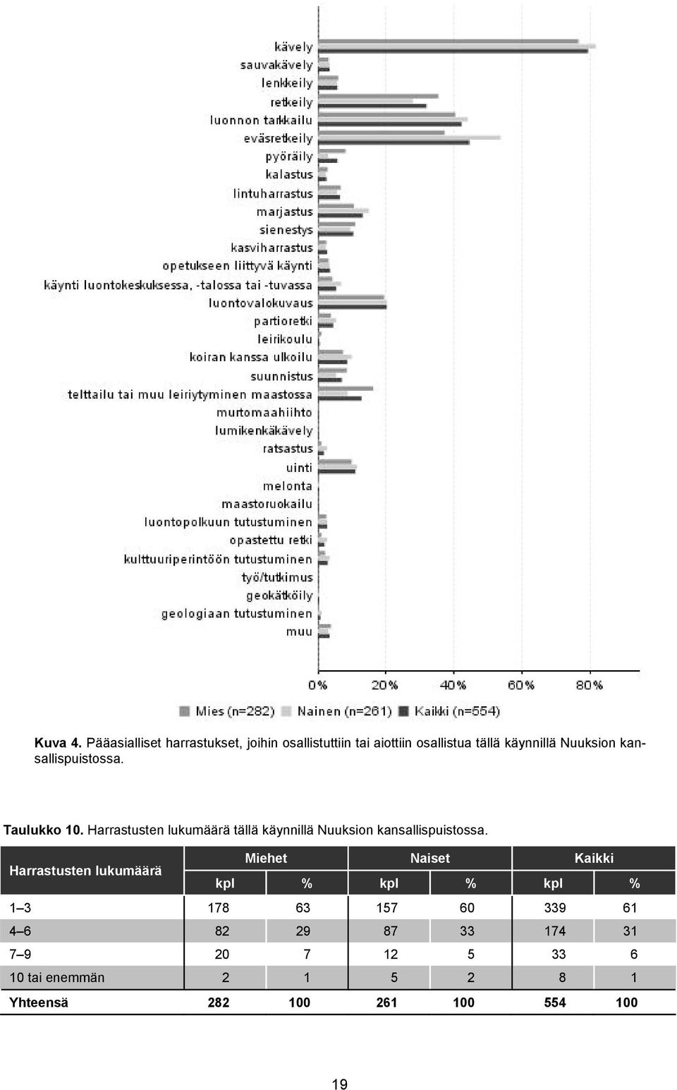 kansallispuistossa. Taulukko 10. Harrastusten lukumäärä tällä käynnillä Nuuksion kansallispuistossa.