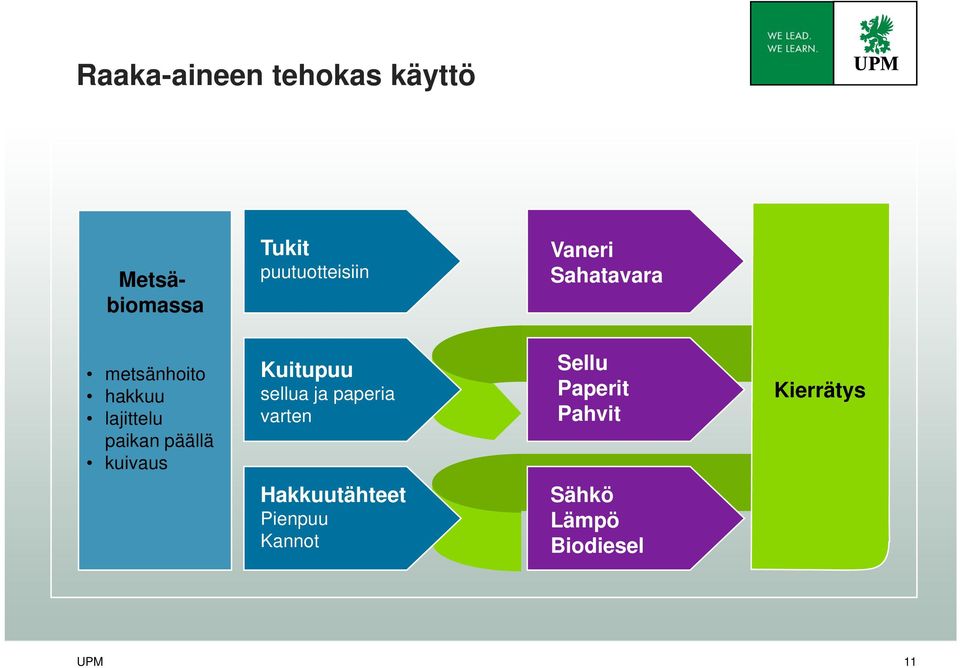 kuivaus Kuitupuu sellua ja paperia varten Sellu Paperit Pahvit