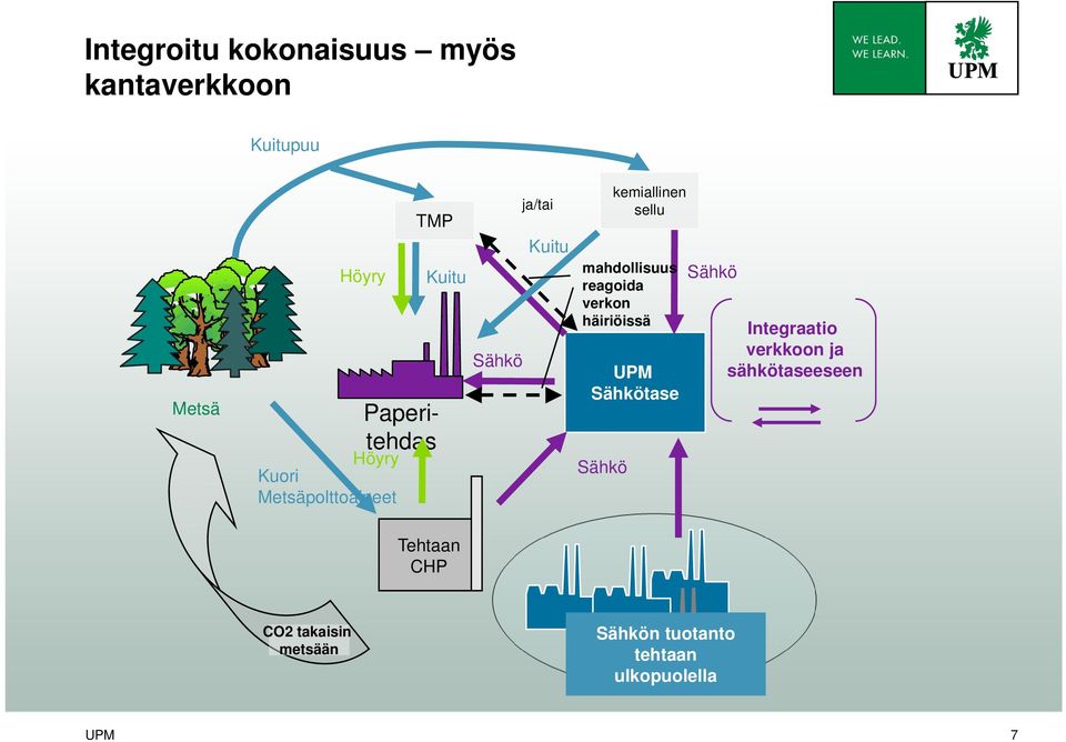 mahdollisuus reagoida verkon häiriöissä UPM Sähkötase Sähkö Sähkö Integraatio