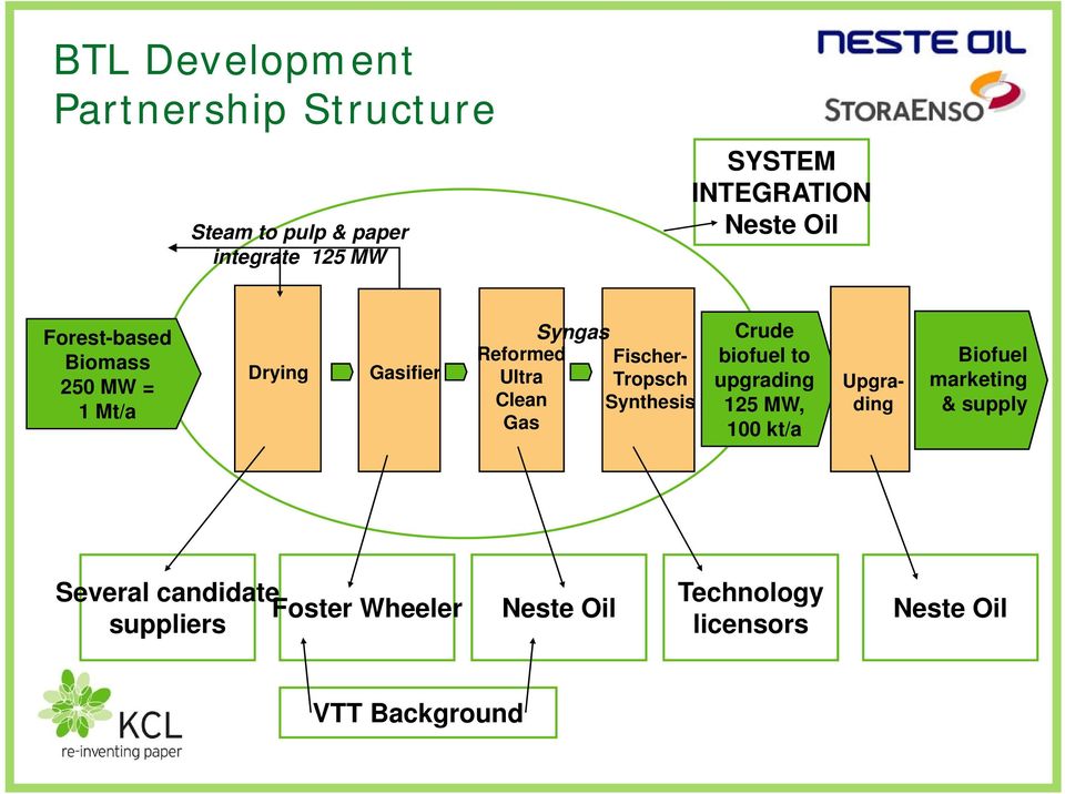 Fischer- Tropsch Synthesis Crude biofuel to upgrading 125 MW, 100 kt/a Upgrading Biofuel marketing