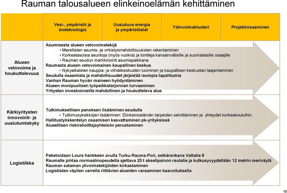 markkinointi asumispaikkana Raumasta alueen vetovoimainen kaupallinen keskus Nykyaikaisten kauppa- ja viihdekeskusten luominen ja kaupallisen keskustan laajentaminen Seudulla osaamista ja