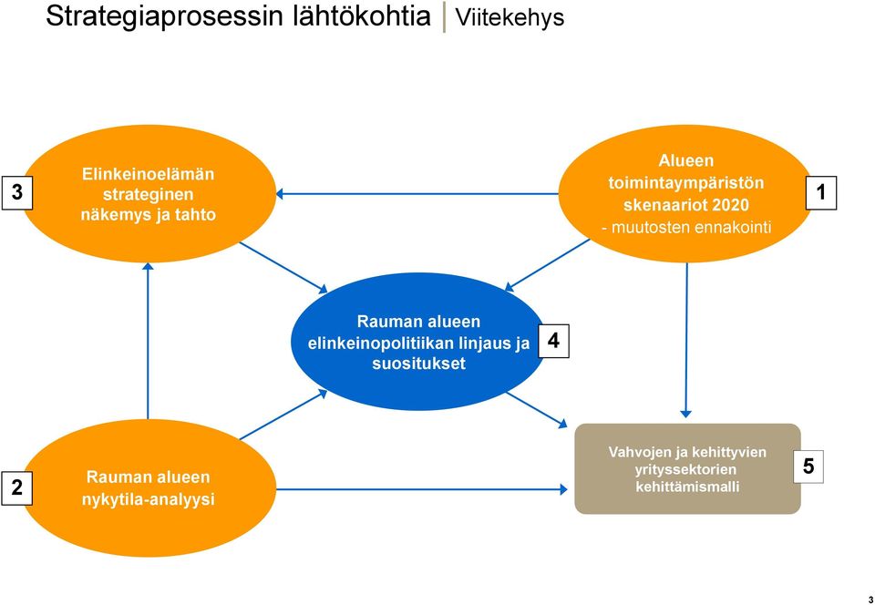 ennakointi 1 Rauman alueen elinkeinopolitiikan linjaus ja suositukset 4 2