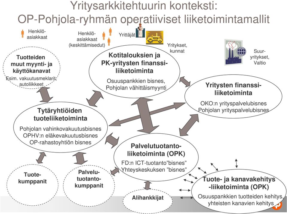 Palvelutuotantokumppanit Yrittäjät Kotitalouksien ja PK-yritysten finanssiliiketoiminta Osuuspankkien bisnes, Pohjolan vähittäismyynti Yritykset, kunnat Palvelutuotantoliiketoiminta (OPK) FD:n