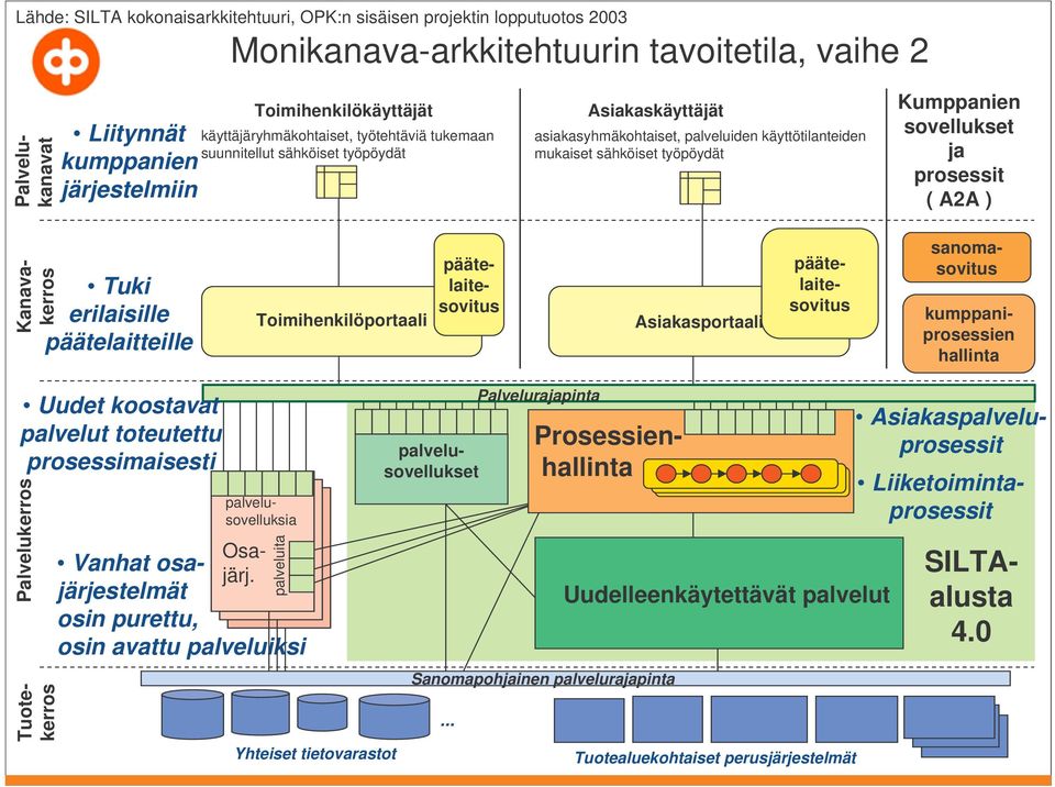 ja prosessit ( A2A ) Kanavakerros Tuki erilaisille päätelaitteille Toimihenkilöportaali Asiakasportaali päätelaitesovitus päätelaitesovitus sanomasovitus kumppaniprosessien hallinta Uudet koostavat