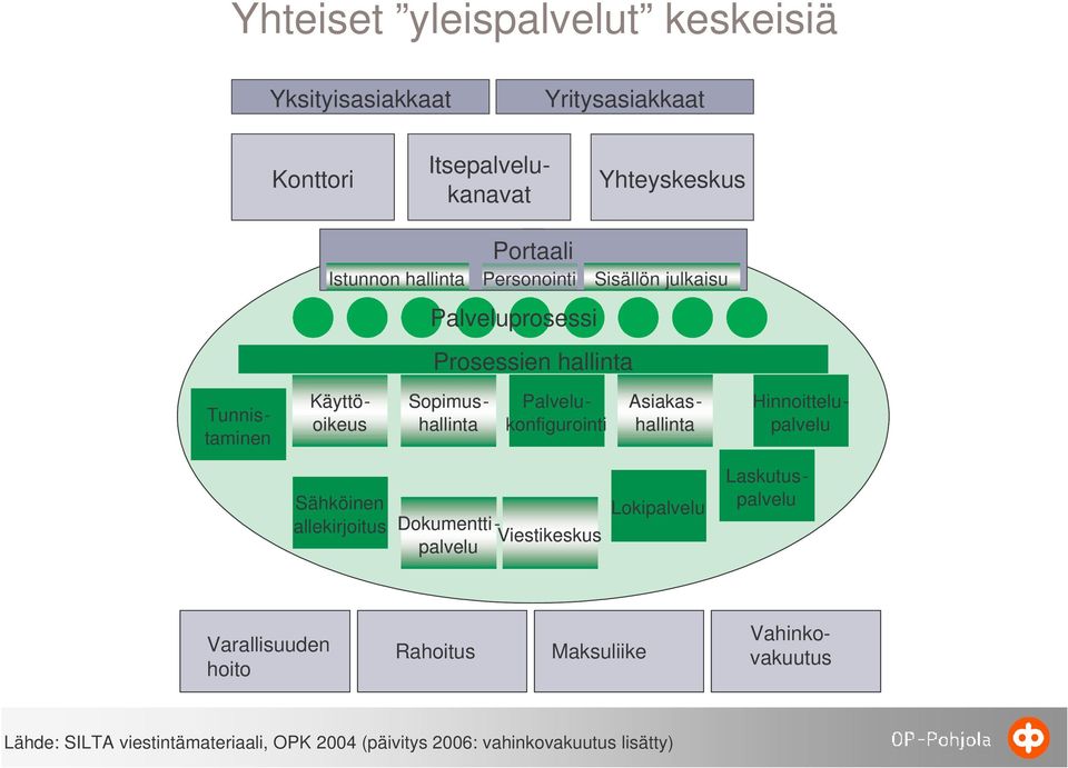 Asiakashallinta Palvelukonfigurointi Hinnoittelupalvelu Sähköinen allekirjoitus Dokumenttipalvelu Viestikeskus Lokipalvelu