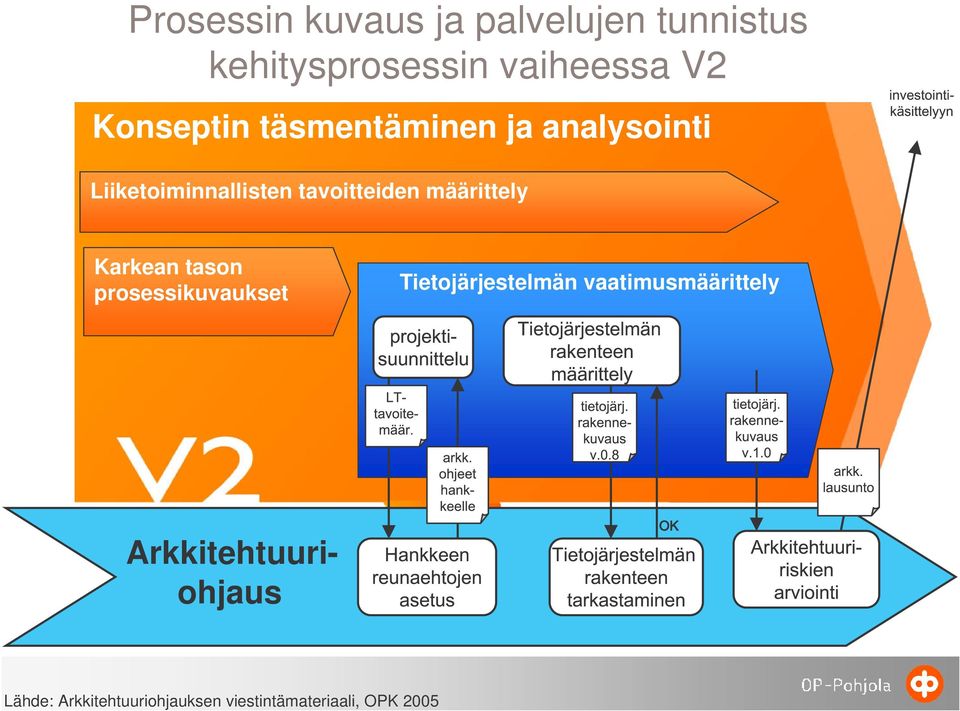 määrittely Karkean tason prosessikuvaukset Tietojärjestelmän