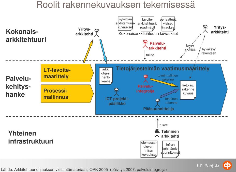 vaatimusmäärittely ICT-projektipäällikkö Palvelukehityshanke toiminnallinen rakenne tekninen rakenne Pääsuunnittelija