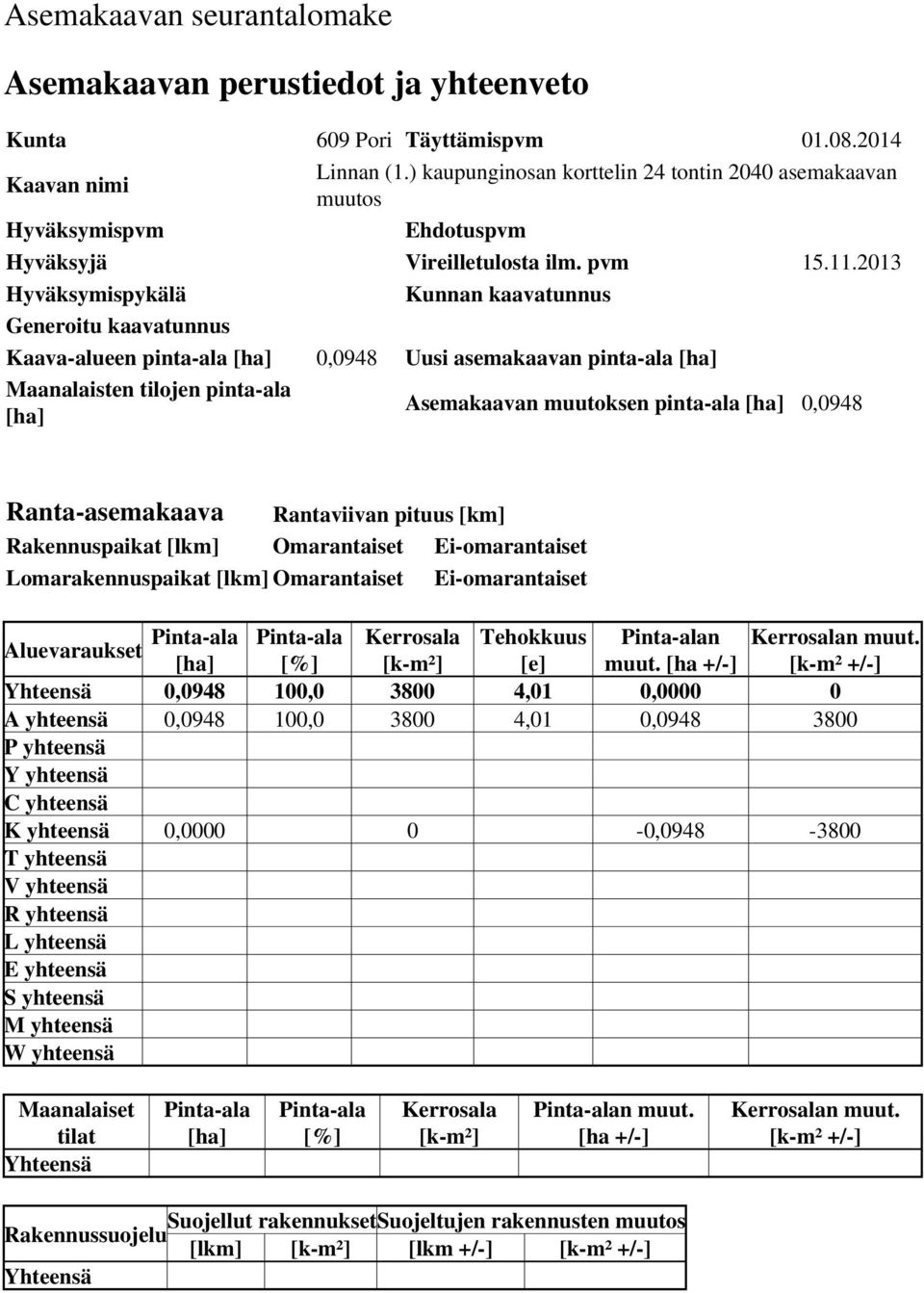 2013 Hyväksymispykälä Kunnan kaavatunnus Generoitu kaavatunnus Kaava-alueen pinta-ala [ha] 0,0948 Uusi asemakaavan pinta-ala [ha] Maanalaisten tilojen pinta-ala [ha] Asemakaavan muutoksen pinta-ala