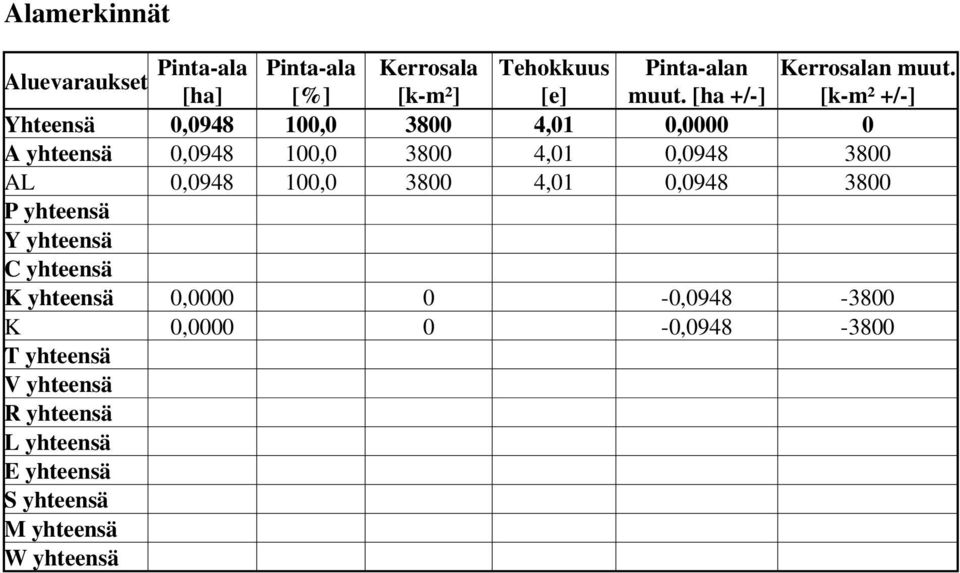 [ha +/-] [k-m² +/-] Yhteensä 0,0948 100,0 3800 4,01 0,0000 0 A yhteensä 0,0948 100,0 3800 4,01 0,0948 3800 AL