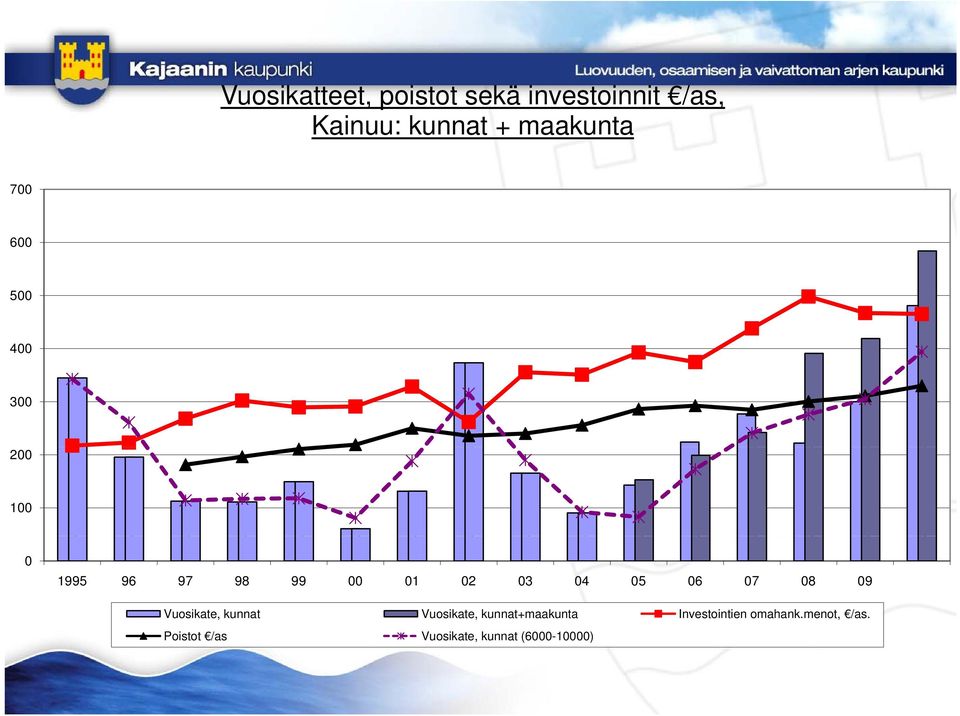 04 05 06 07 08 09 Vuosikate, kunnat Vuosikate, kunnat+maakunta