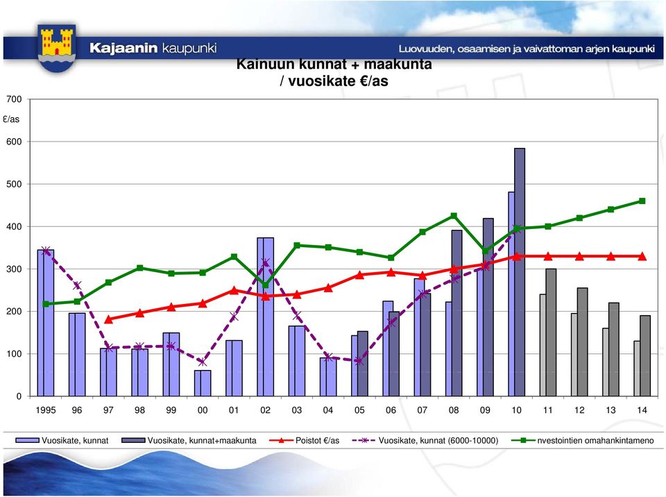 11 12 13 14 Vuosikate, kunnat Vuosikate, kunnat+maakunta