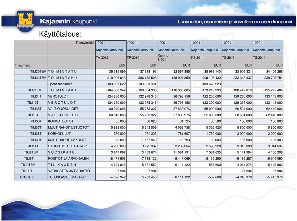 2011 KS 2011 TS 2013 TS 2014 Tilinumero EUR EUR EUR EUR EUR EUR TILI30TEV T O I M I N T A T U 35 315 099 37 638 193 22 567 355 35 983 140 33 906 321 34 406 266 TILI33TEV T O I M I N T A K U -219 996