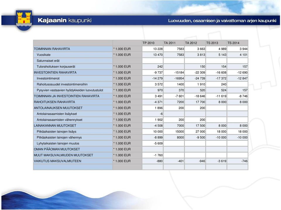 000 EUR -9 737-15184 -22 309-16 608-12 690 Investointimenot * 1.000 EUR -14 279-16954 -24 739-17 372-12 847 Rahoitusosuudet investointimenoihin * 1.