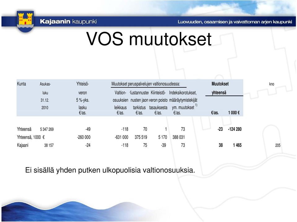 osuuksien nusten jaon veron poisto määräytymistekijät 2010 lasku leikkaus tarkistus tasauksesta ym. muutokset 1) /as.